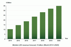Berg Insight2020LBSгģ348ŷԪ