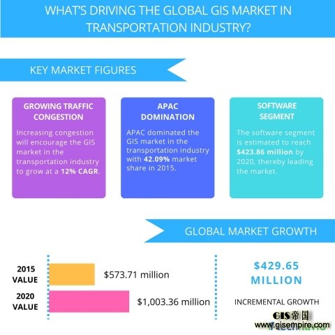 gis market