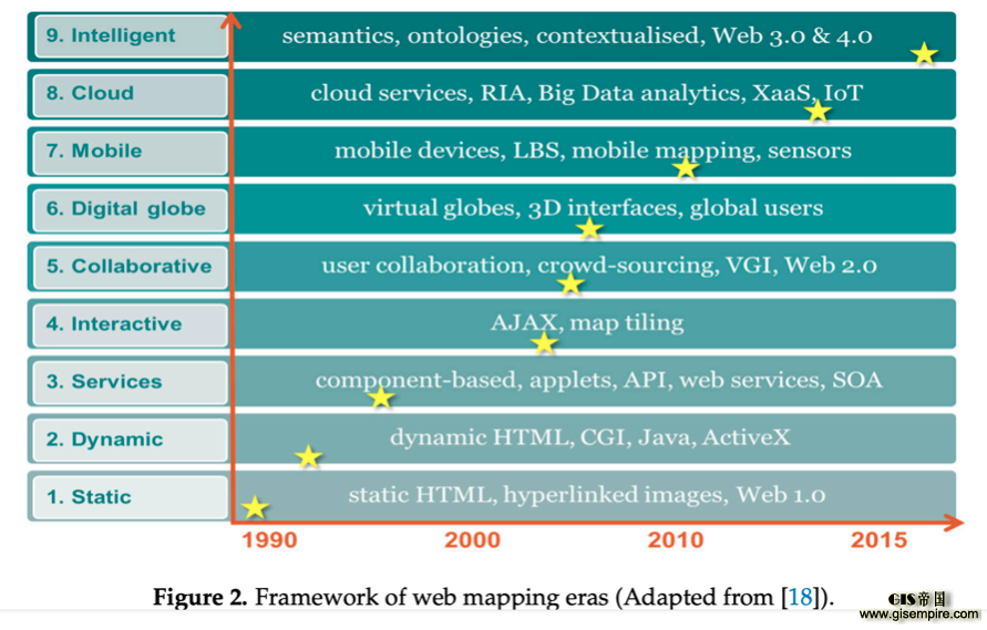 Web GISݱ: չ׶Ρƺͷ