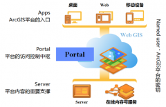 EsriWeb GISƽ̨ڱ