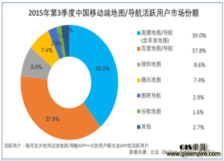 移动地图市场呈双雄格局 高德百度占近八成份额