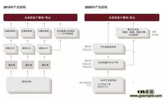 汽车产业结构 汽车产业结构