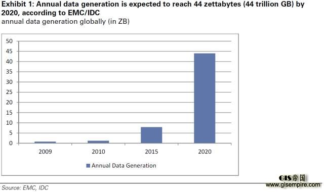 ͼ 1Ԥڵ 2020 ﵽ 44zettabytes